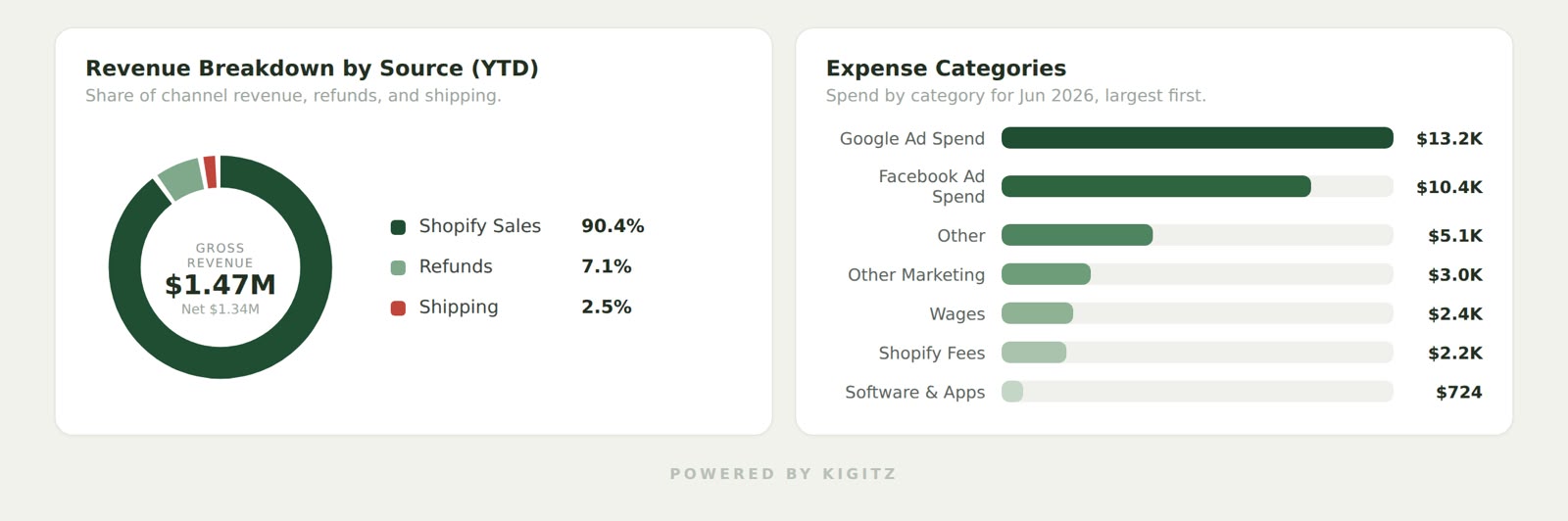 Expense categories and monthly trend